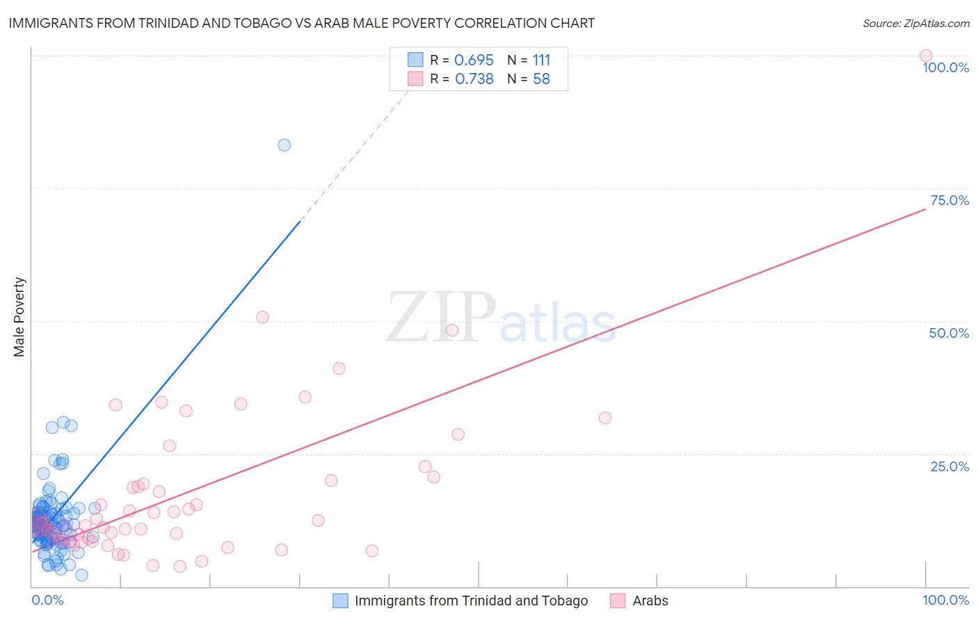 Immigrants from Trinidad and Tobago vs Arab Male Poverty