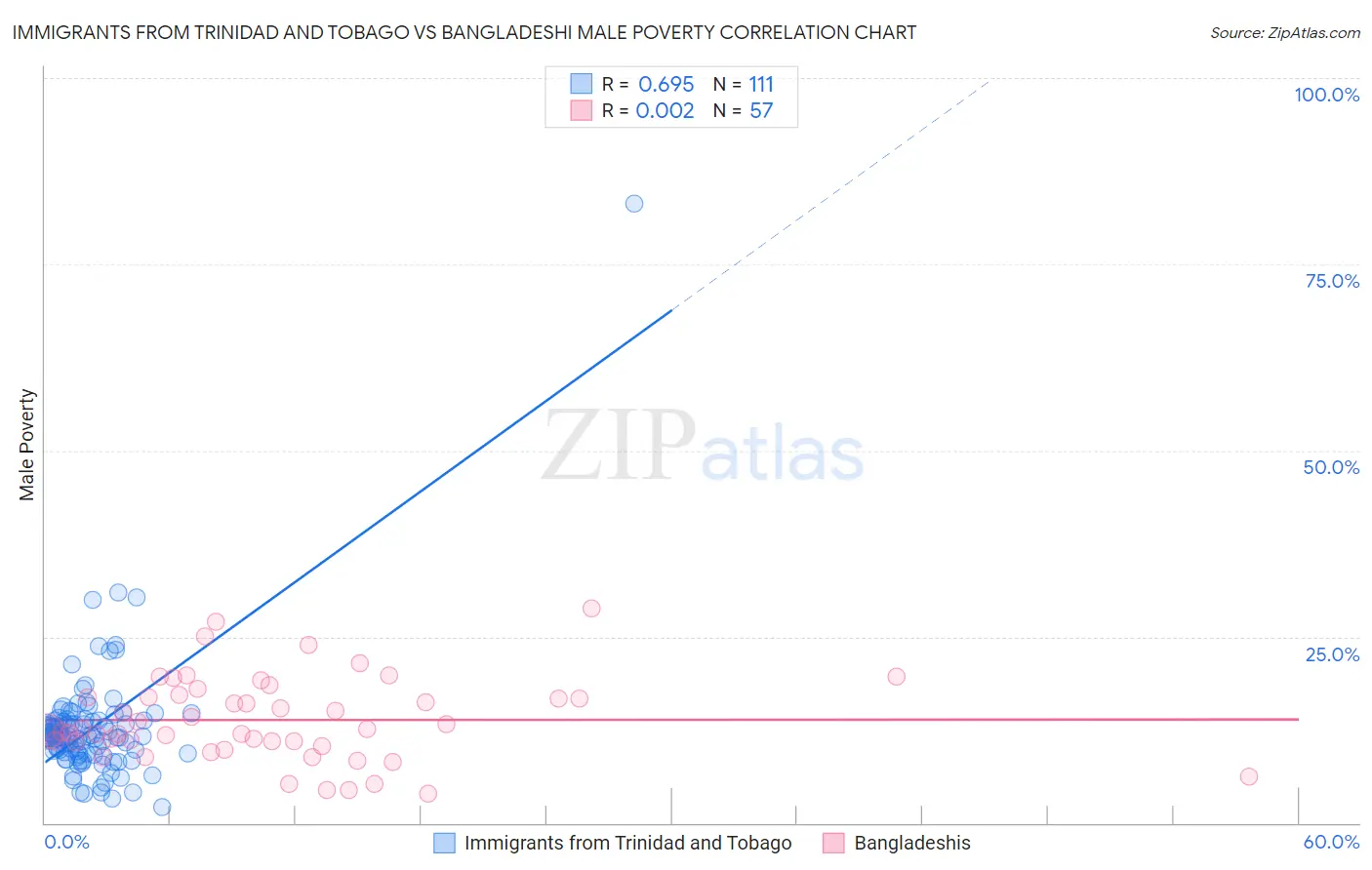 Immigrants from Trinidad and Tobago vs Bangladeshi Male Poverty