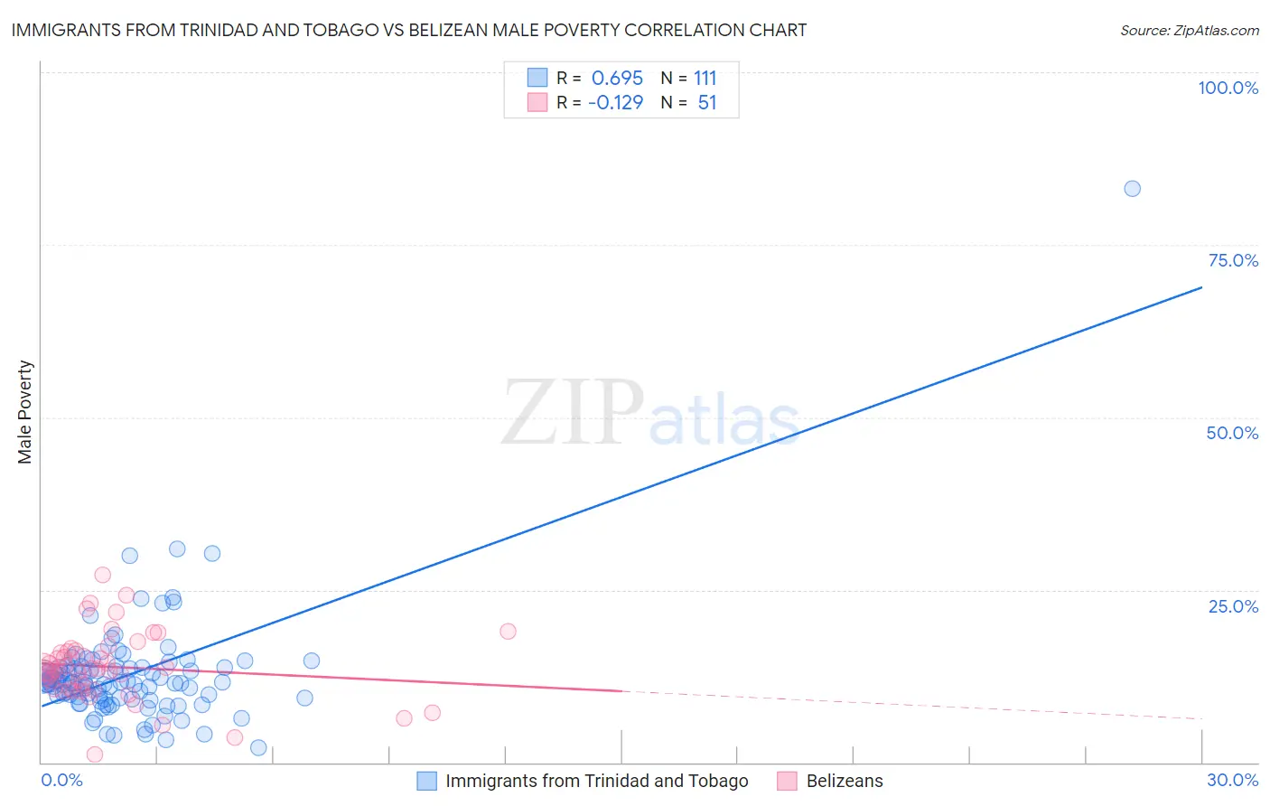 Immigrants from Trinidad and Tobago vs Belizean Male Poverty