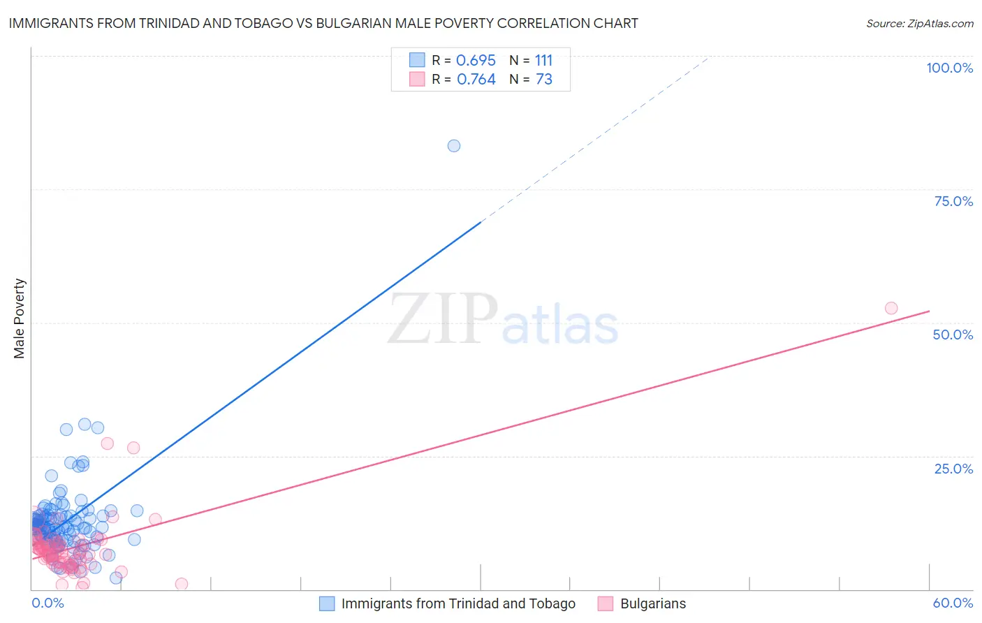 Immigrants from Trinidad and Tobago vs Bulgarian Male Poverty
