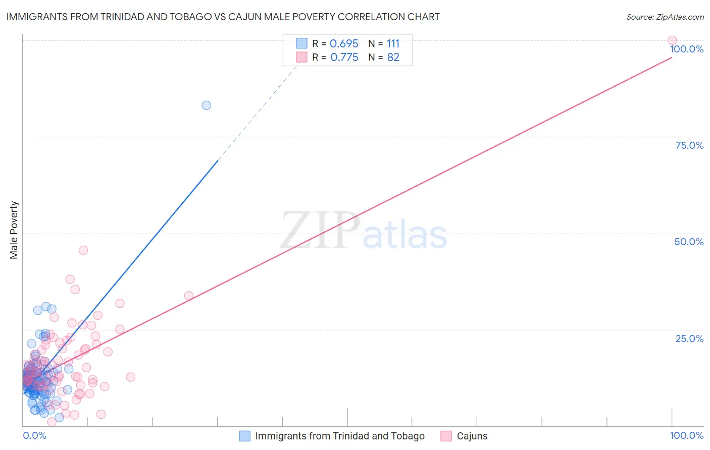 Immigrants from Trinidad and Tobago vs Cajun Male Poverty