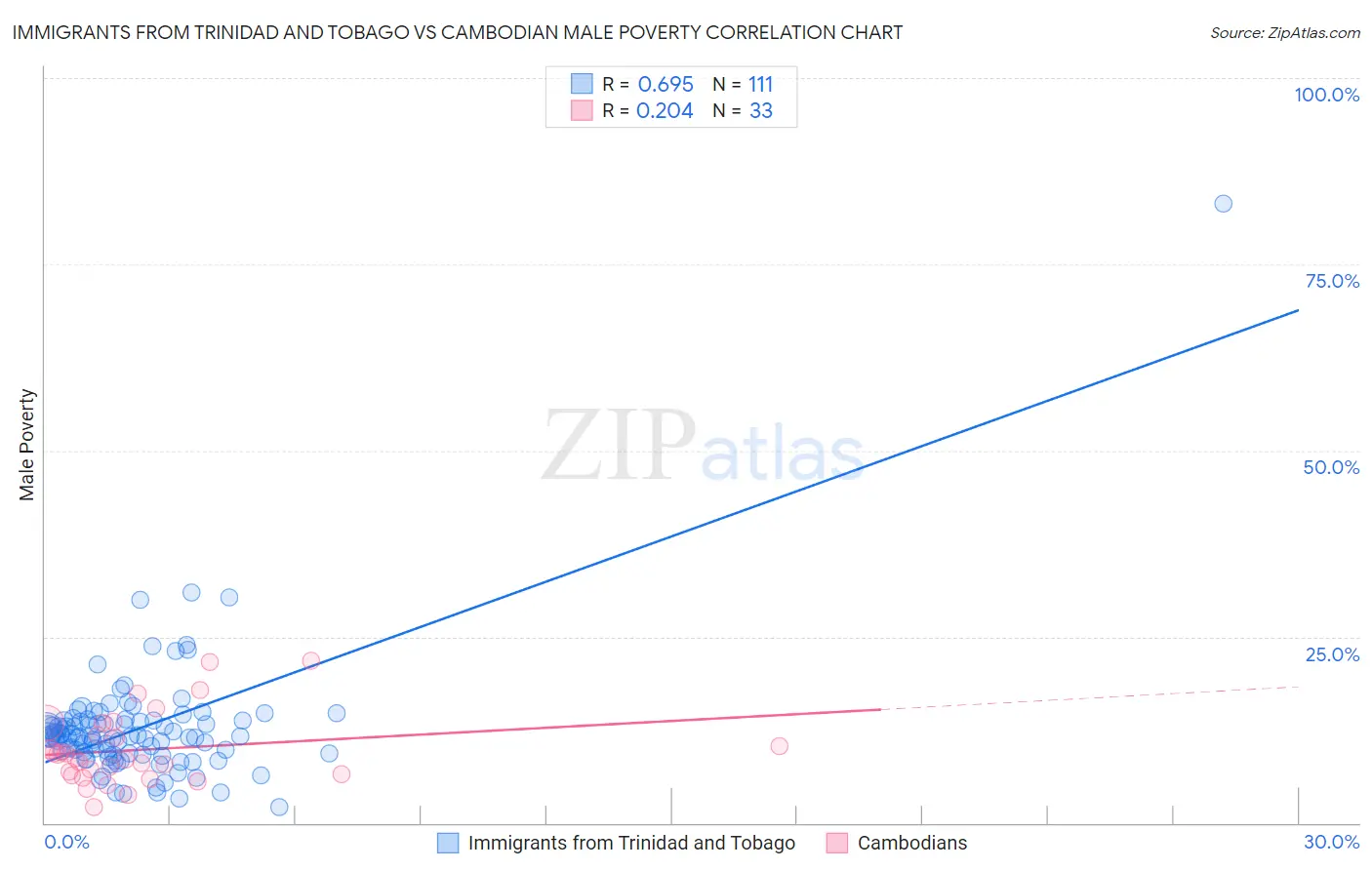 Immigrants from Trinidad and Tobago vs Cambodian Male Poverty