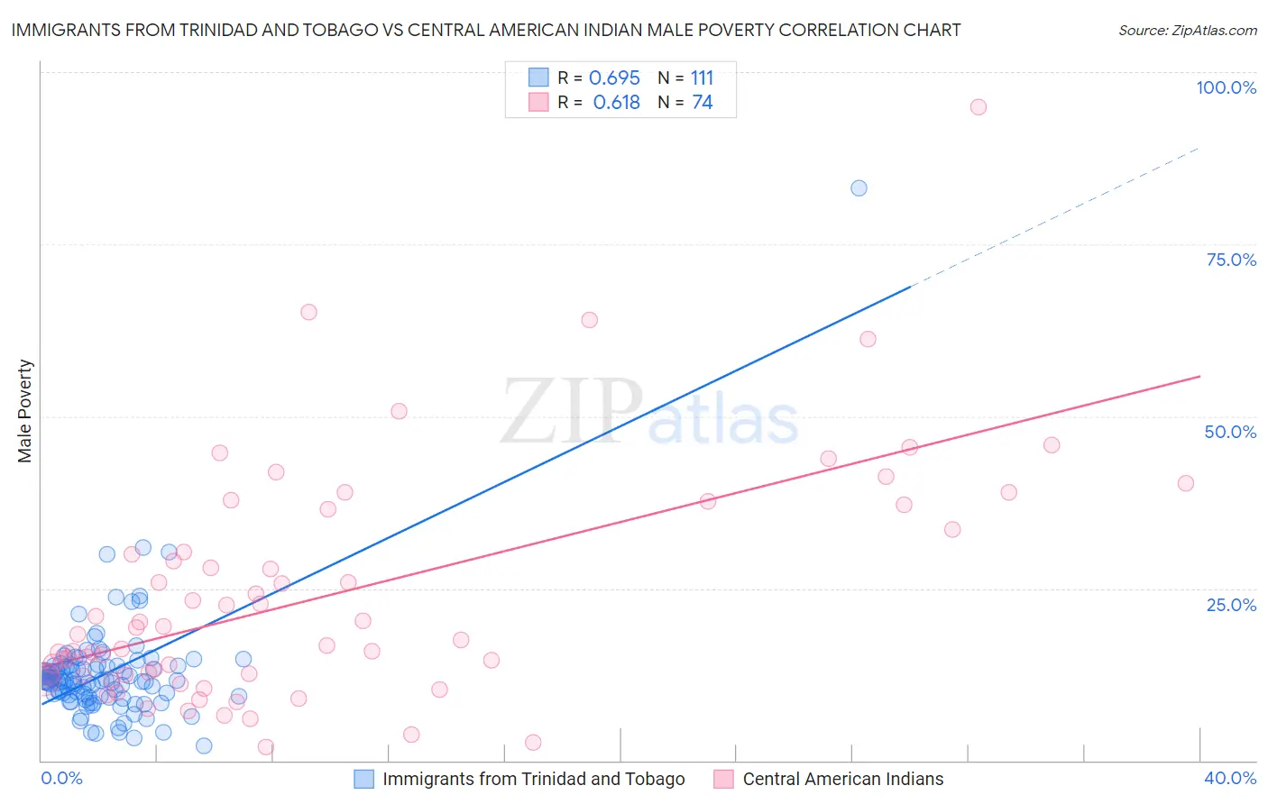 Immigrants from Trinidad and Tobago vs Central American Indian Male Poverty