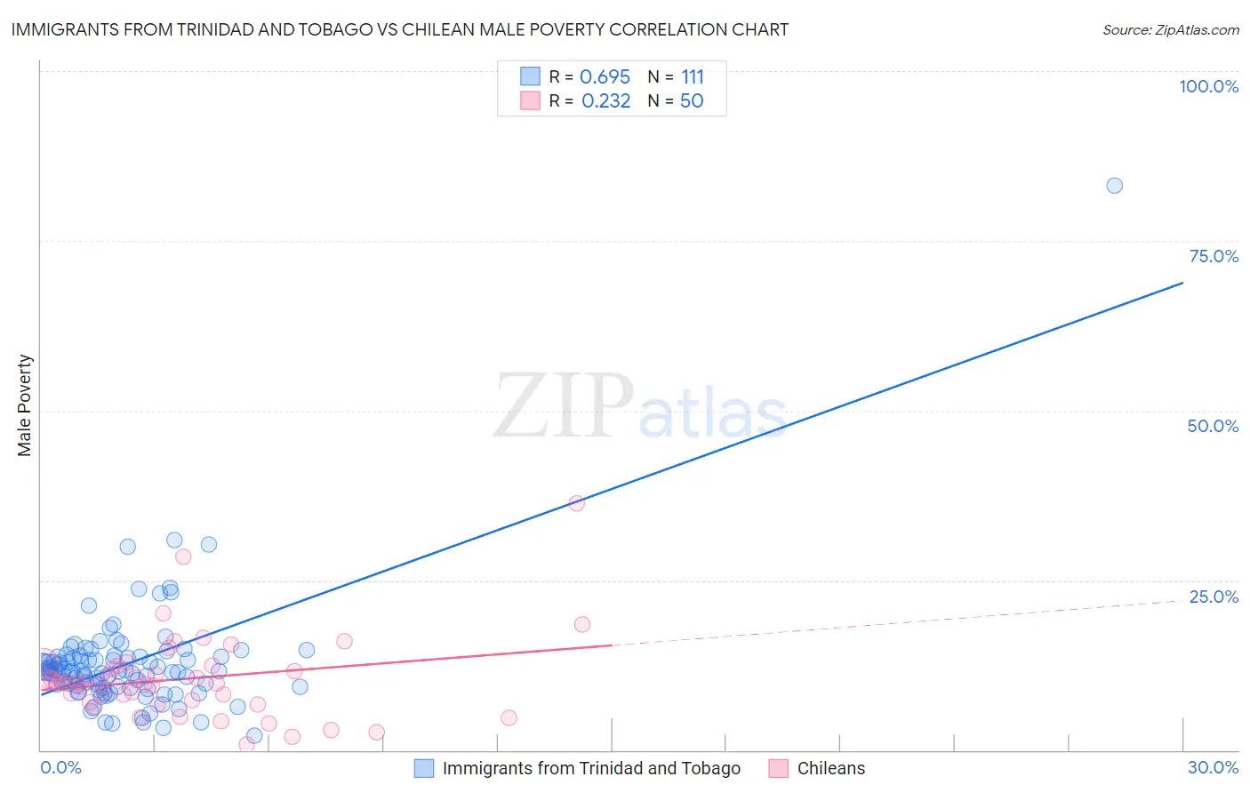 Immigrants from Trinidad and Tobago vs Chilean Male Poverty