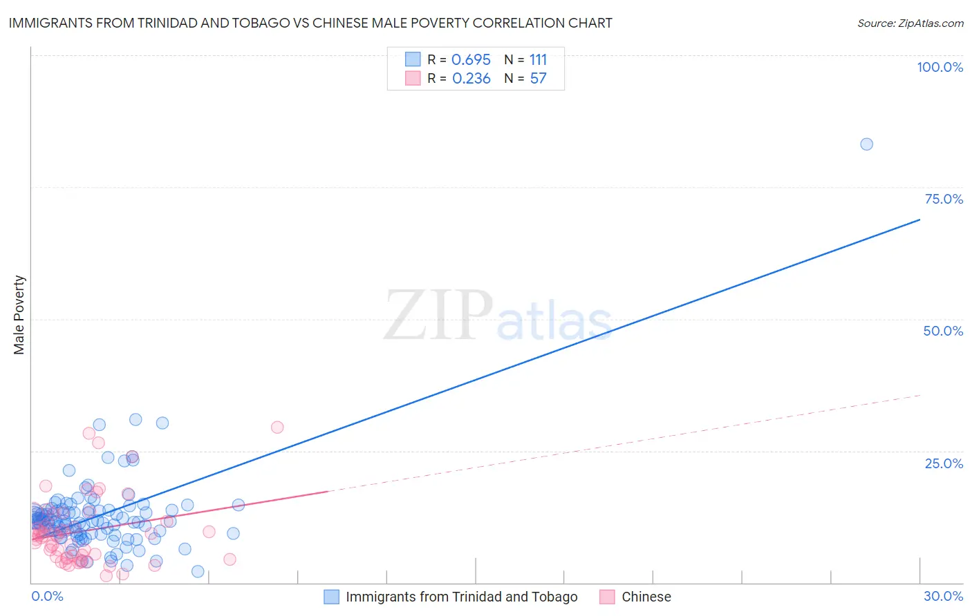 Immigrants from Trinidad and Tobago vs Chinese Male Poverty