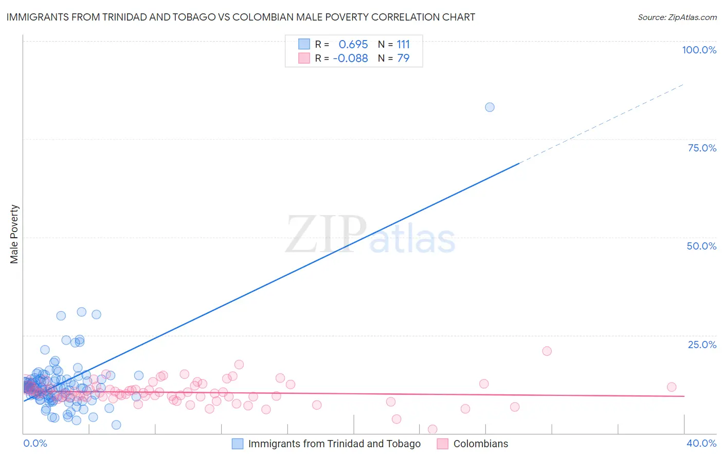 Immigrants from Trinidad and Tobago vs Colombian Male Poverty