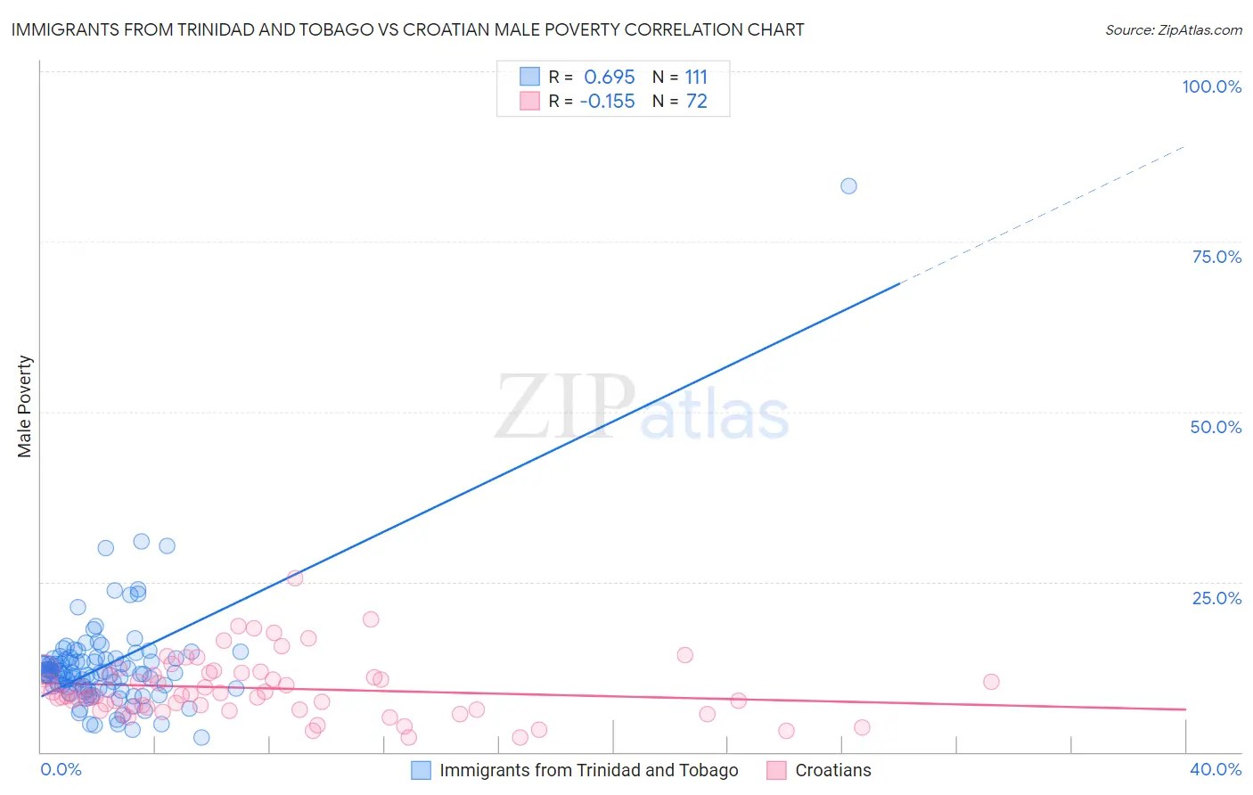 Immigrants from Trinidad and Tobago vs Croatian Male Poverty