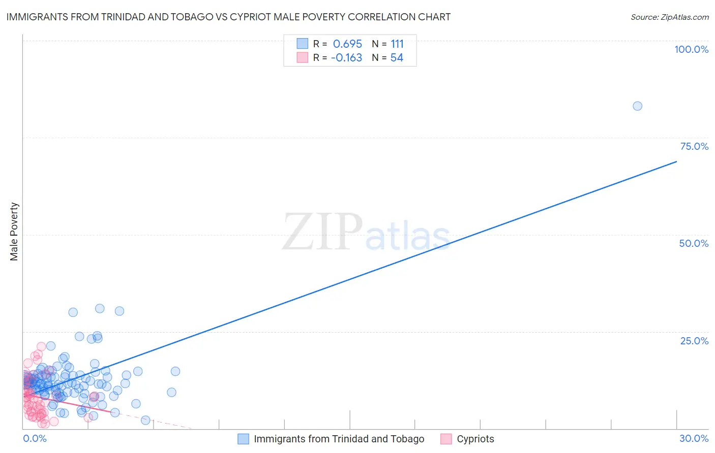 Immigrants from Trinidad and Tobago vs Cypriot Male Poverty