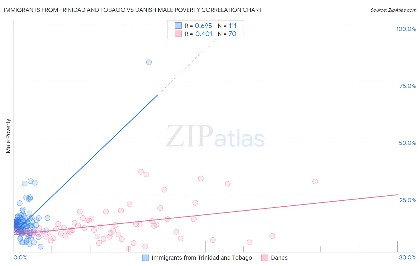 Immigrants from Trinidad and Tobago vs Danish Male Poverty