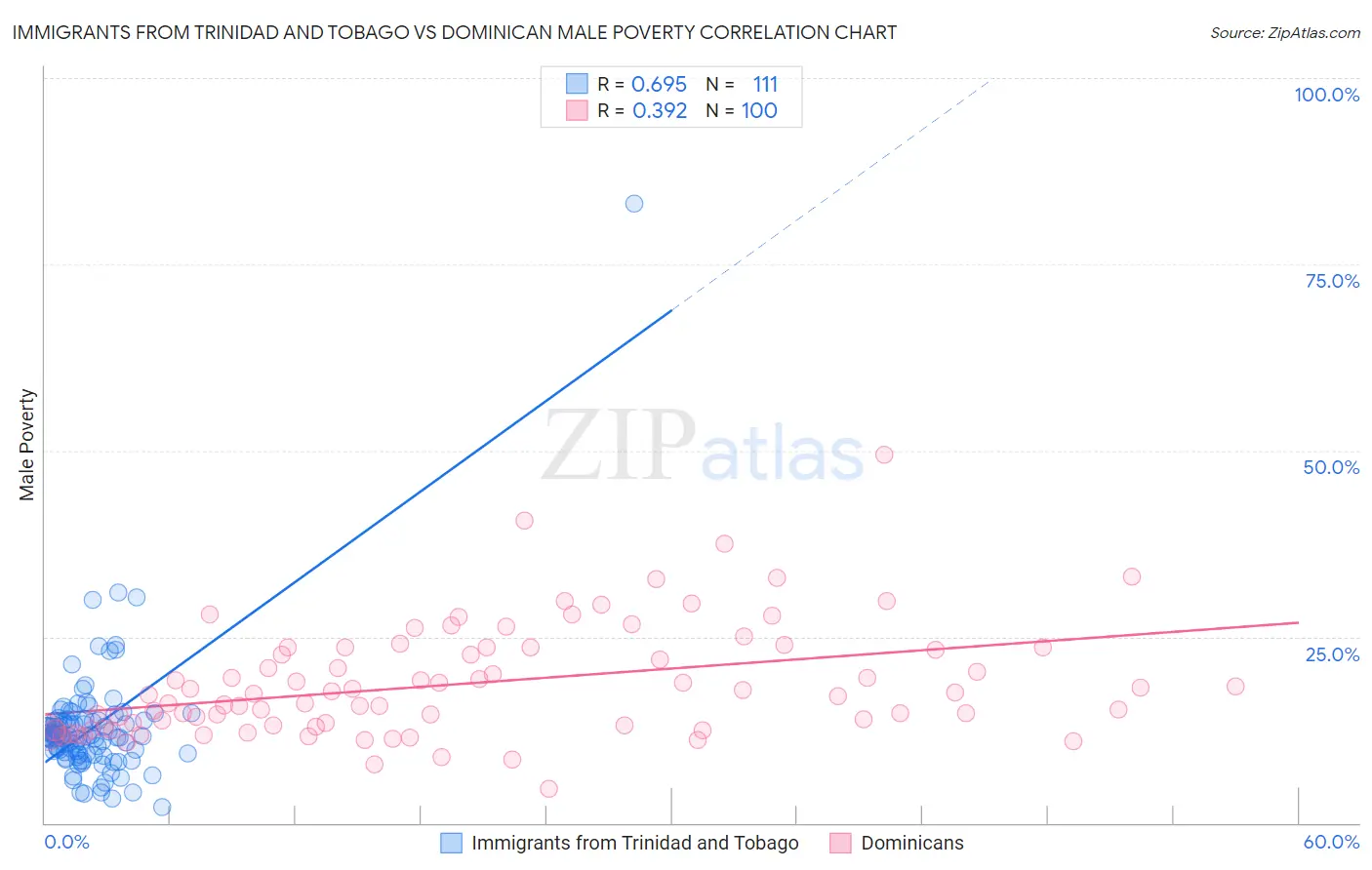 Immigrants from Trinidad and Tobago vs Dominican Male Poverty