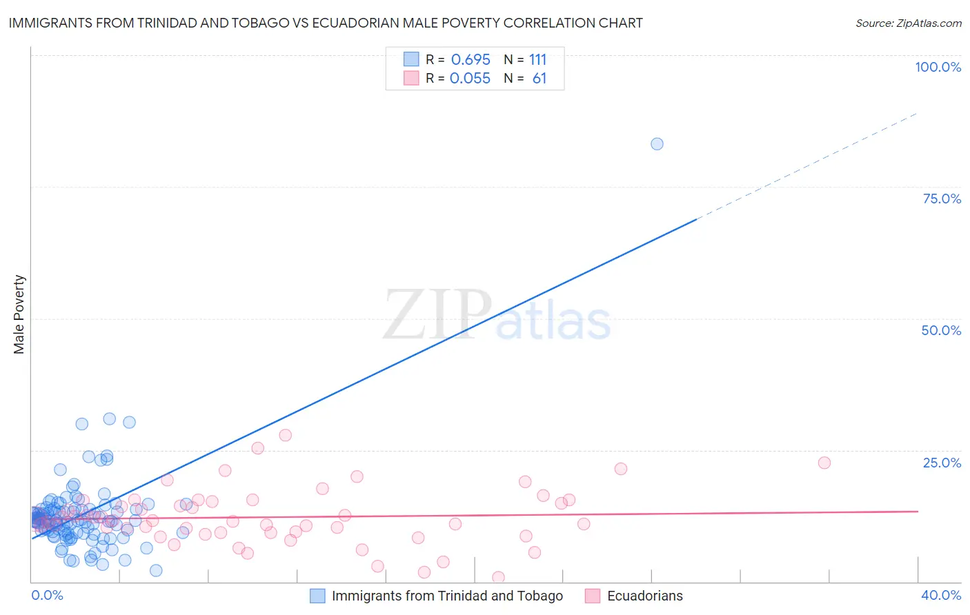 Immigrants from Trinidad and Tobago vs Ecuadorian Male Poverty