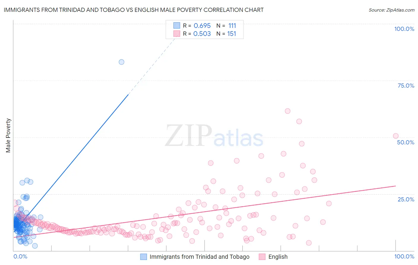 Immigrants from Trinidad and Tobago vs English Male Poverty
