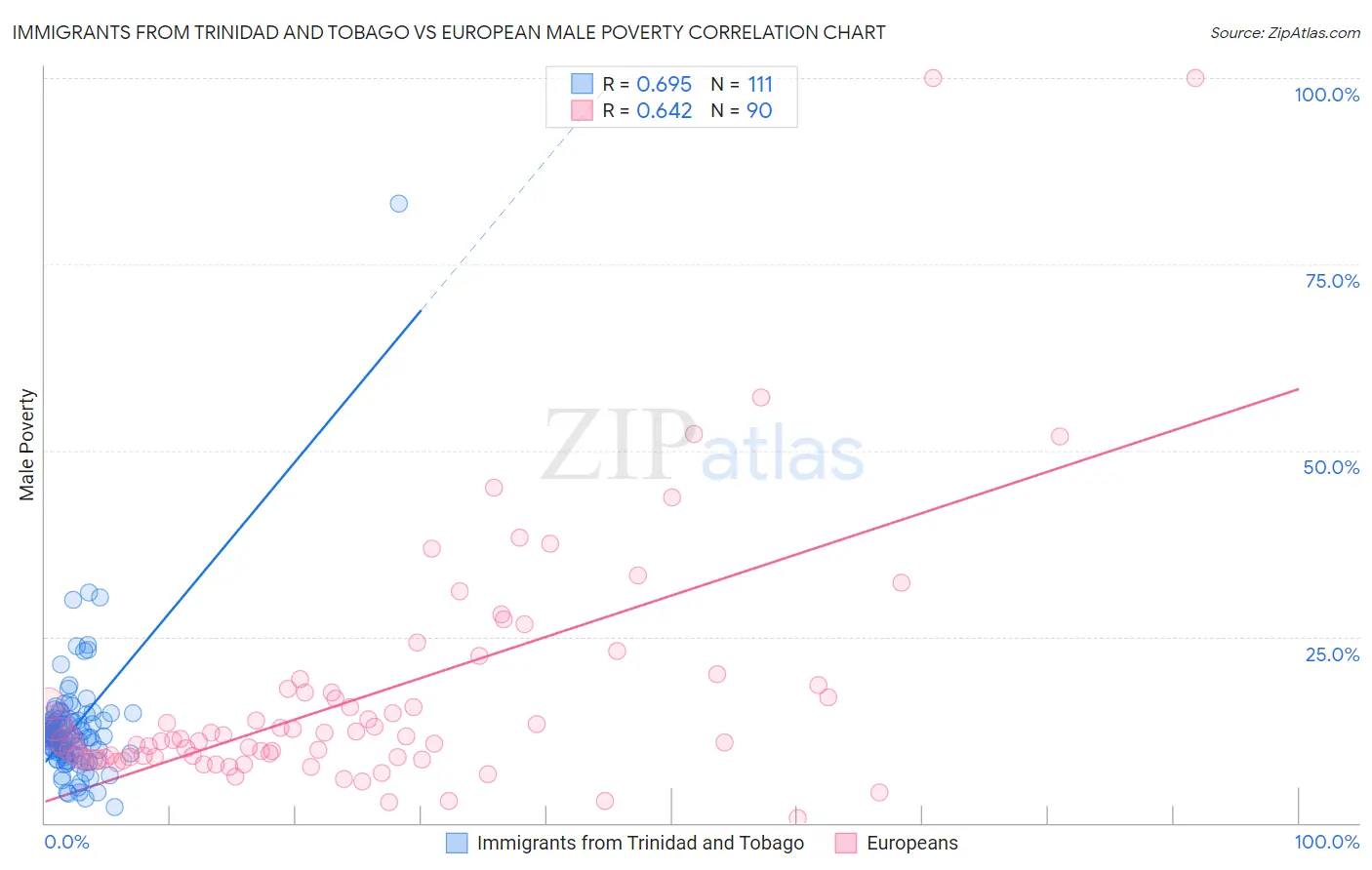 Immigrants from Trinidad and Tobago vs European Male Poverty