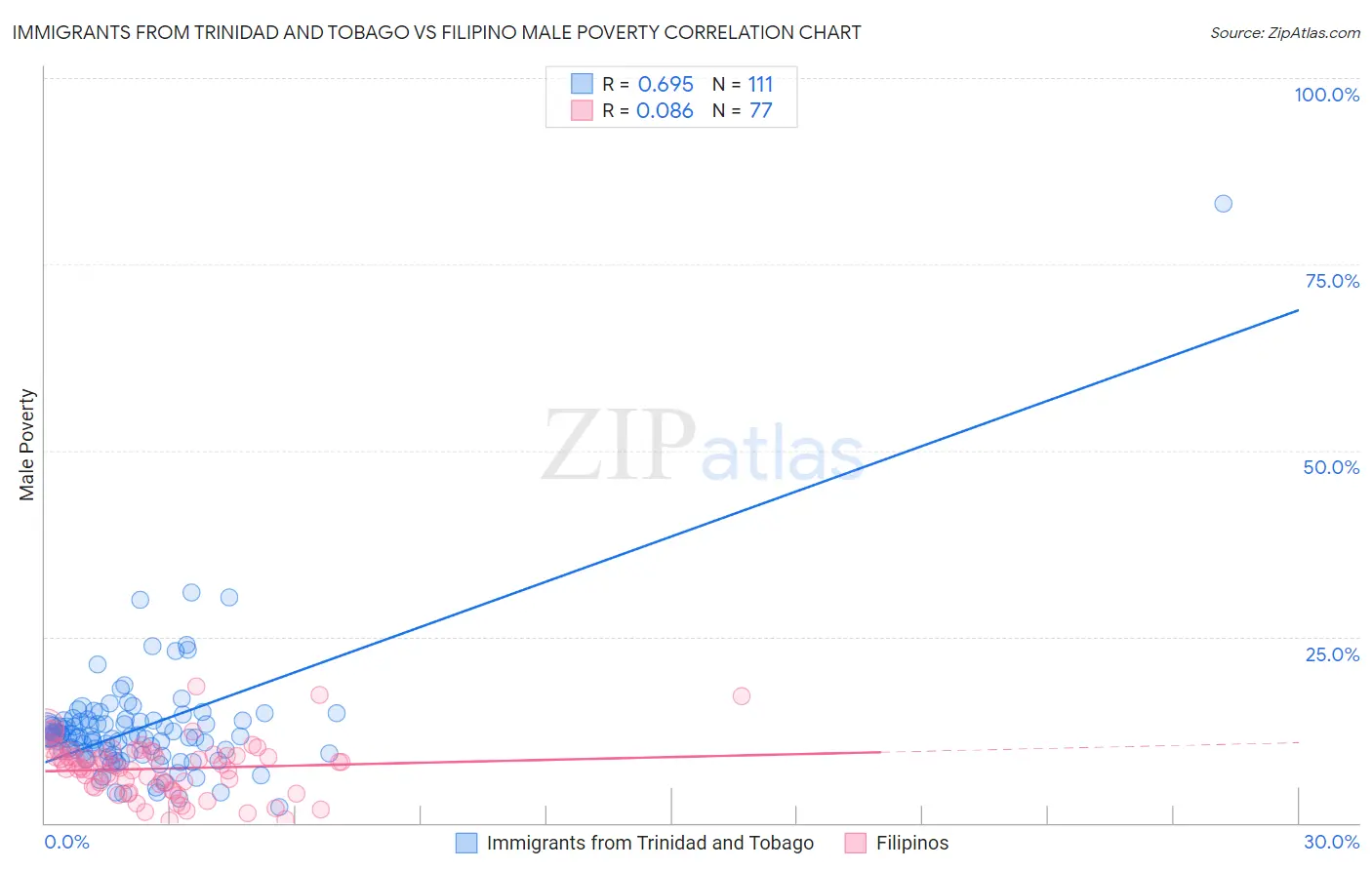 Immigrants from Trinidad and Tobago vs Filipino Male Poverty