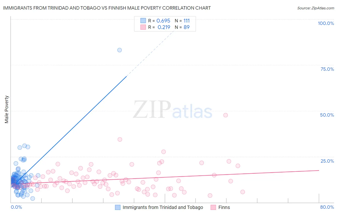 Immigrants from Trinidad and Tobago vs Finnish Male Poverty