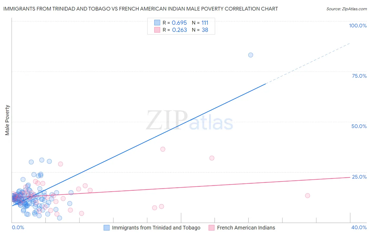 Immigrants from Trinidad and Tobago vs French American Indian Male Poverty