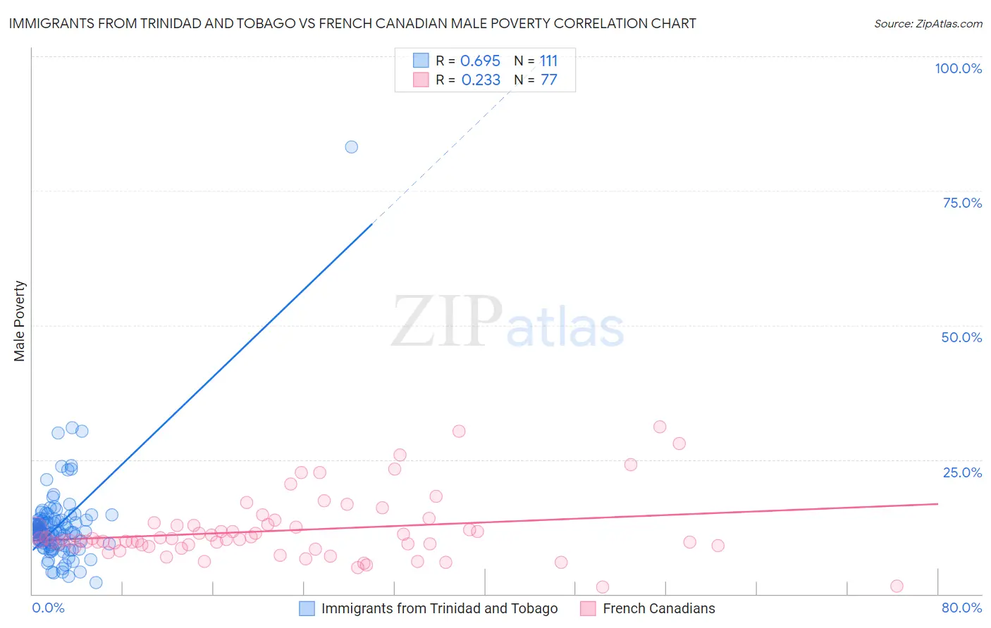 Immigrants from Trinidad and Tobago vs French Canadian Male Poverty