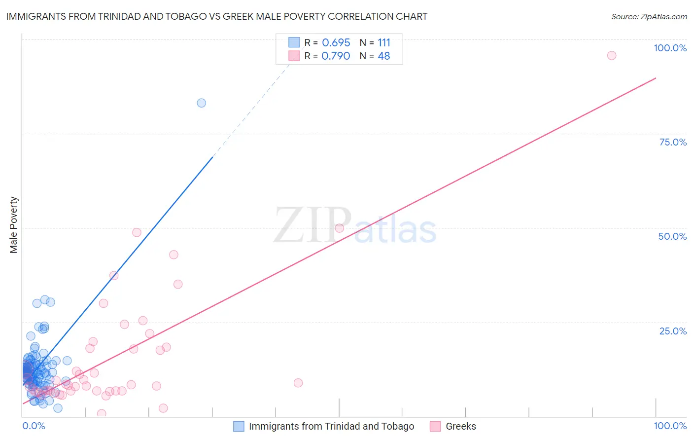 Immigrants from Trinidad and Tobago vs Greek Male Poverty