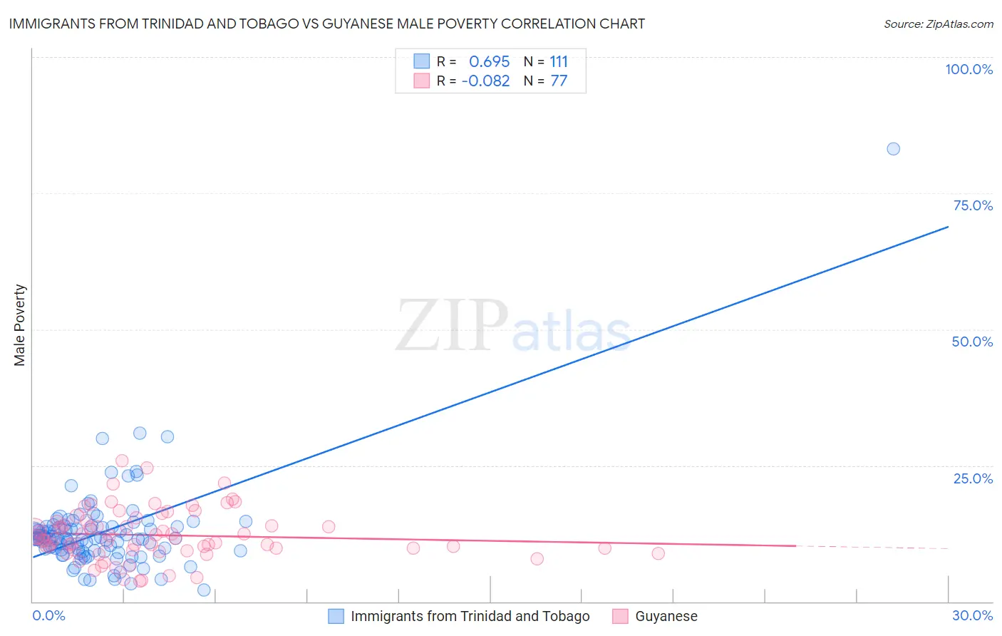 Immigrants from Trinidad and Tobago vs Guyanese Male Poverty