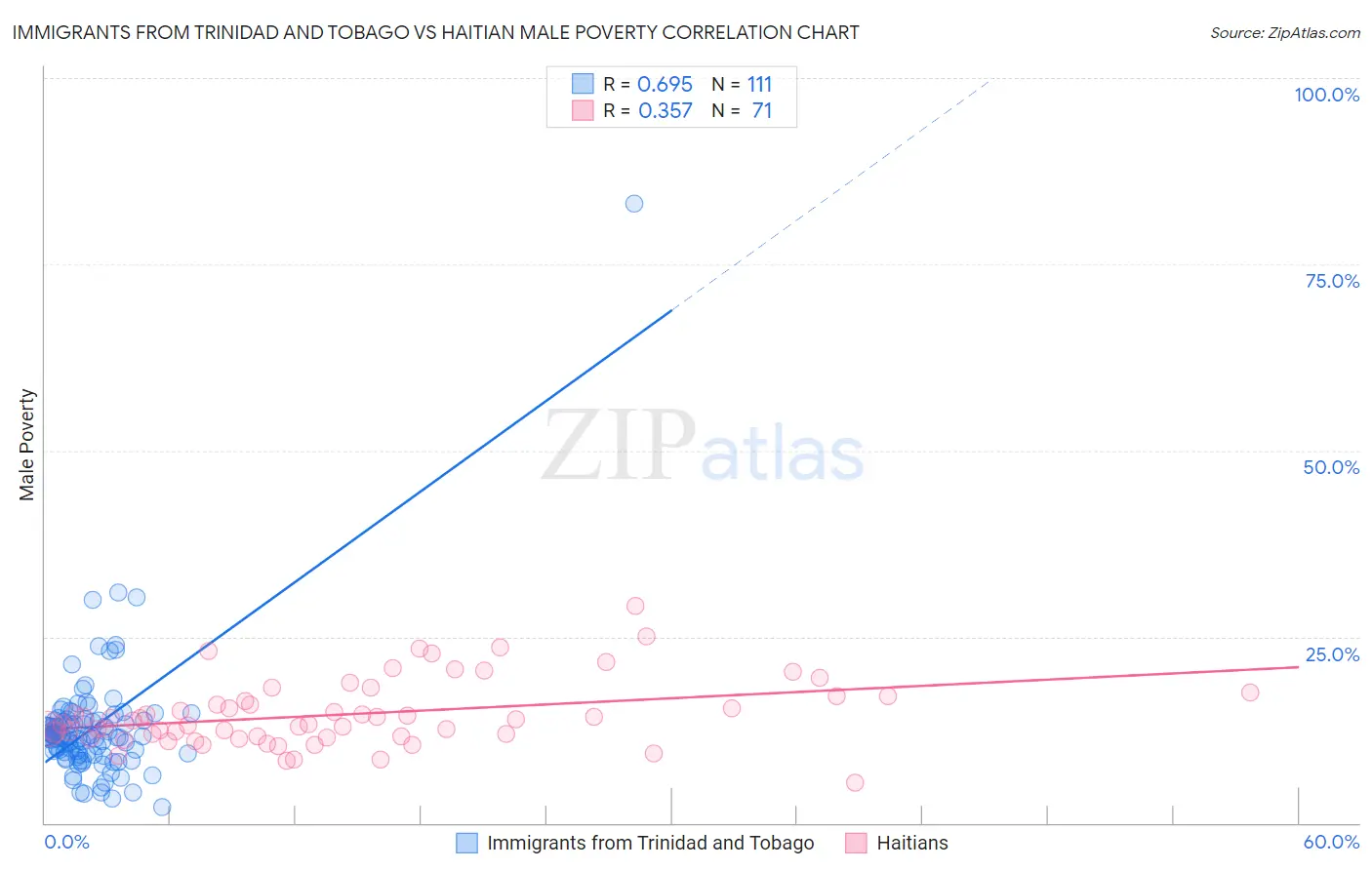 Immigrants from Trinidad and Tobago vs Haitian Male Poverty