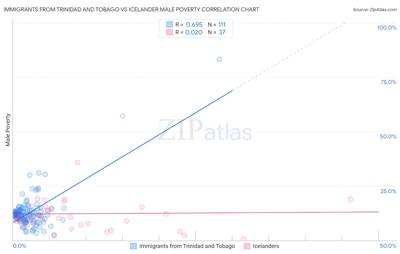 Immigrants from Trinidad and Tobago vs Icelander Male Poverty