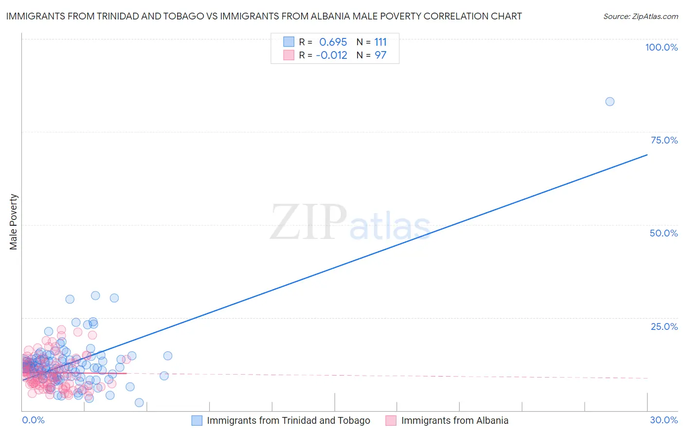 Immigrants from Trinidad and Tobago vs Immigrants from Albania Male Poverty