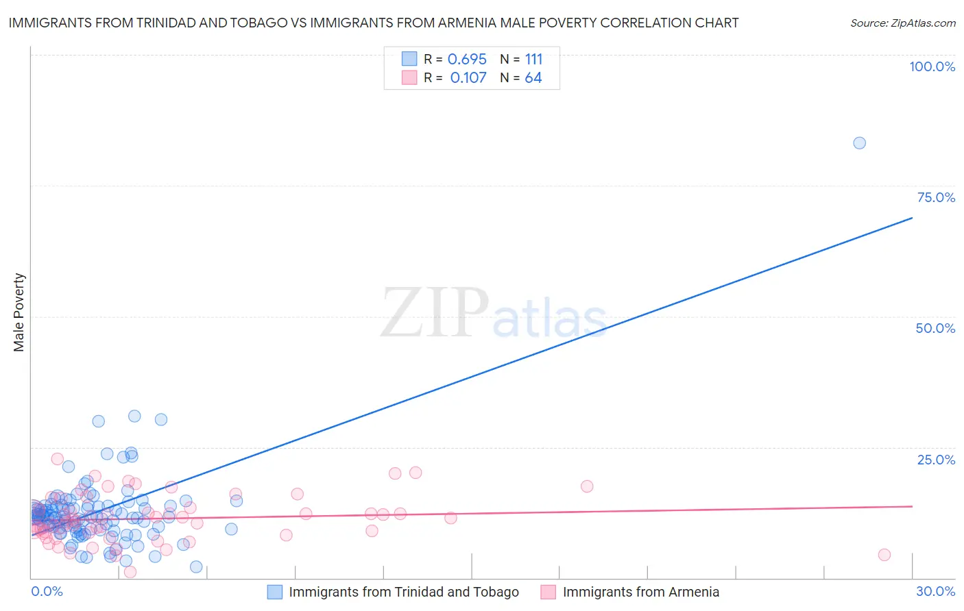 Immigrants from Trinidad and Tobago vs Immigrants from Armenia Male Poverty