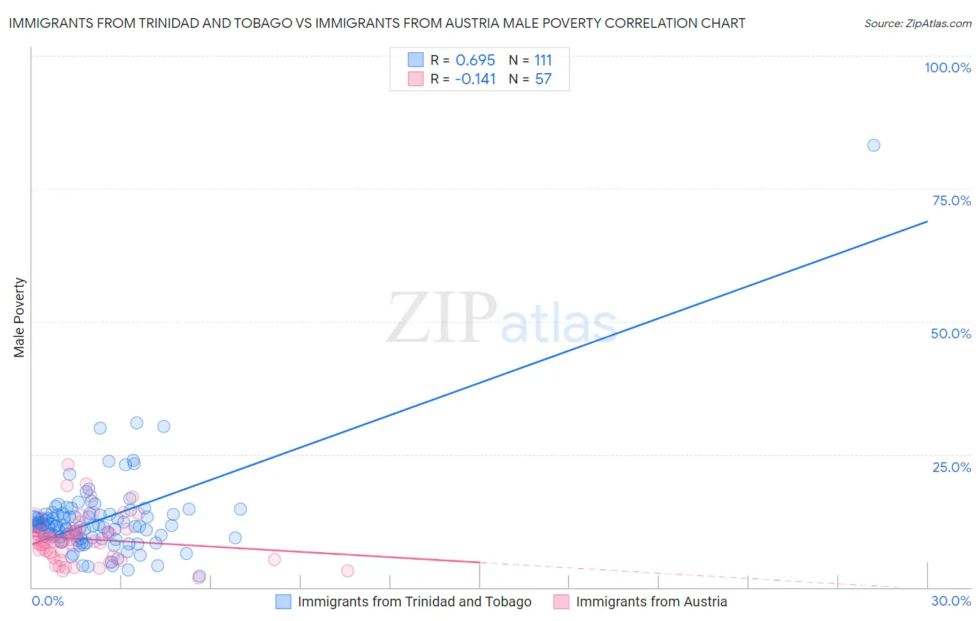 Immigrants from Trinidad and Tobago vs Immigrants from Austria Male Poverty