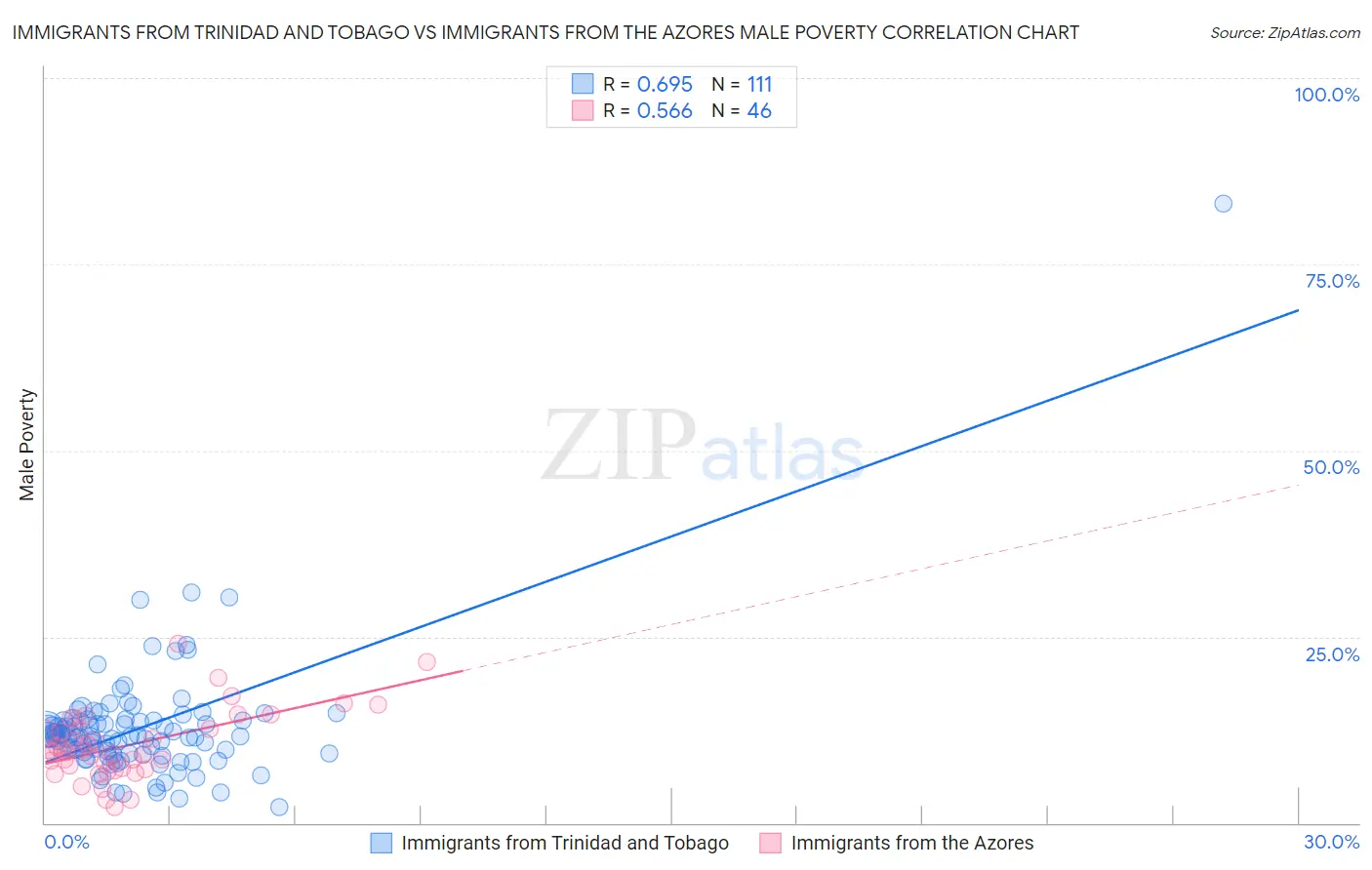 Immigrants from Trinidad and Tobago vs Immigrants from the Azores Male Poverty