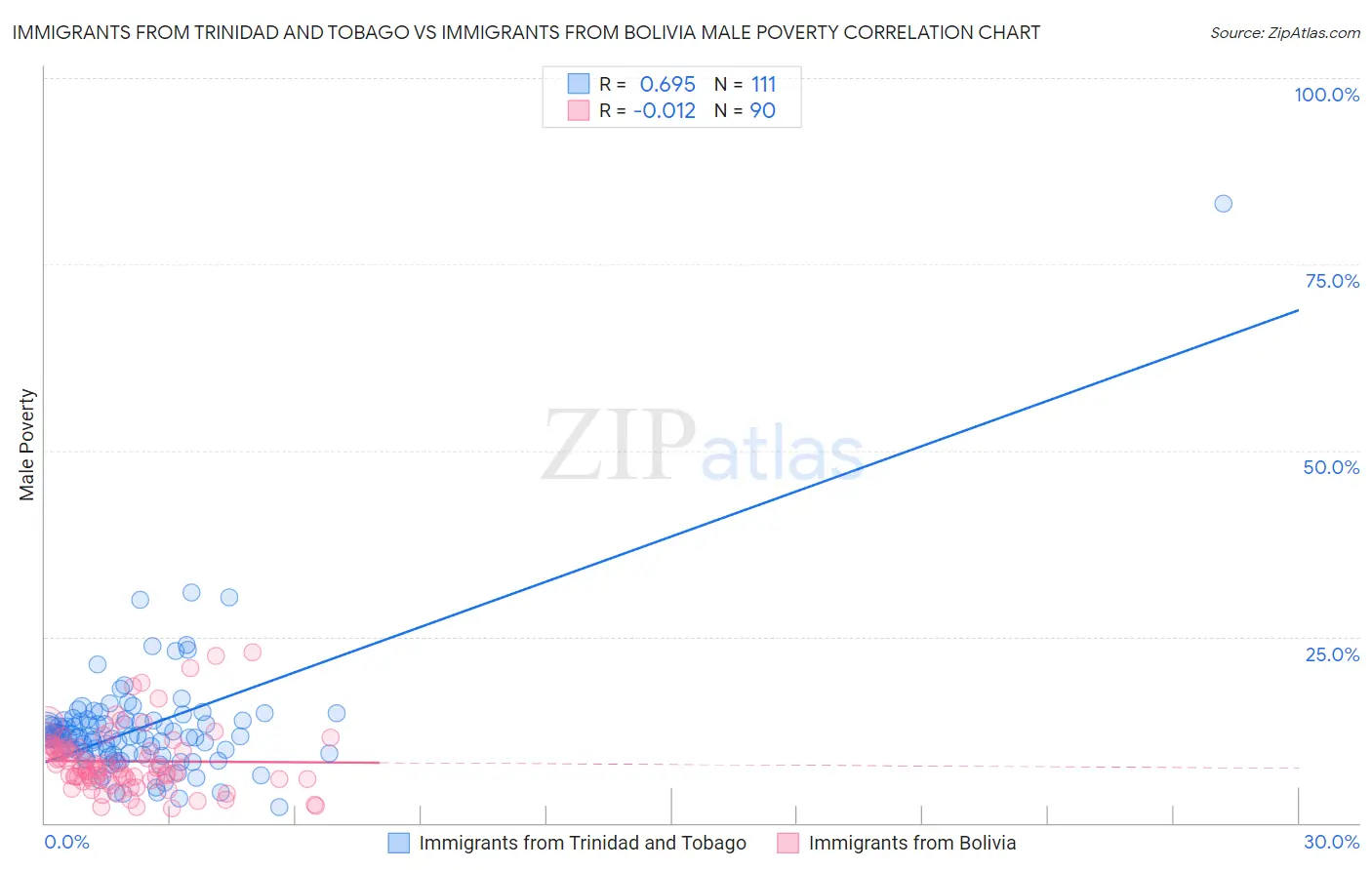 Immigrants from Trinidad and Tobago vs Immigrants from Bolivia Male Poverty