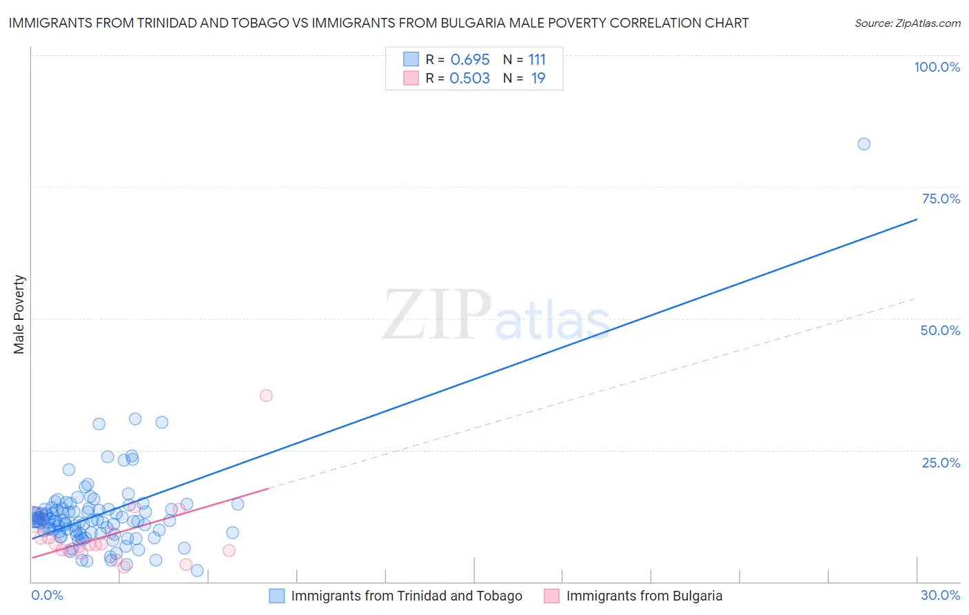 Immigrants from Trinidad and Tobago vs Immigrants from Bulgaria Male Poverty