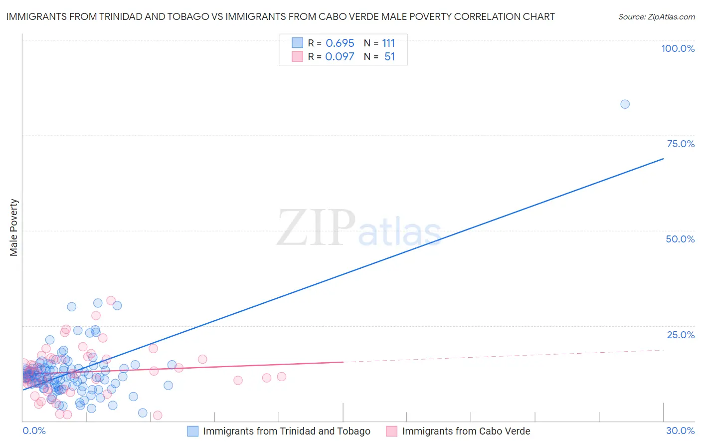 Immigrants from Trinidad and Tobago vs Immigrants from Cabo Verde Male Poverty