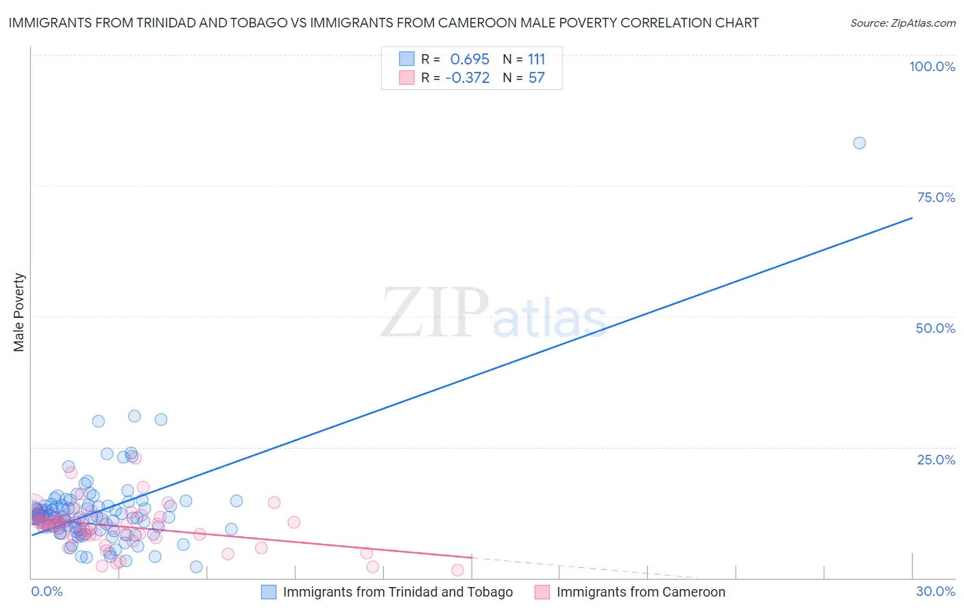 Immigrants from Trinidad and Tobago vs Immigrants from Cameroon Male Poverty