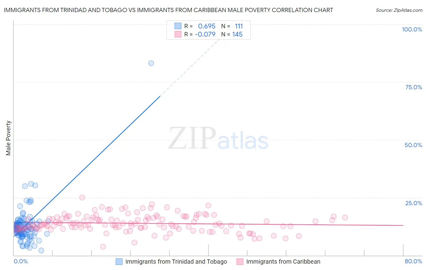 Immigrants from Trinidad and Tobago vs Immigrants from Caribbean Male Poverty
