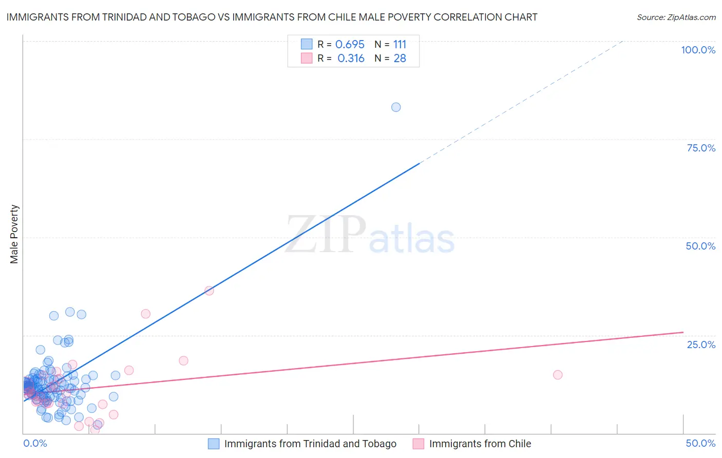 Immigrants from Trinidad and Tobago vs Immigrants from Chile Male Poverty