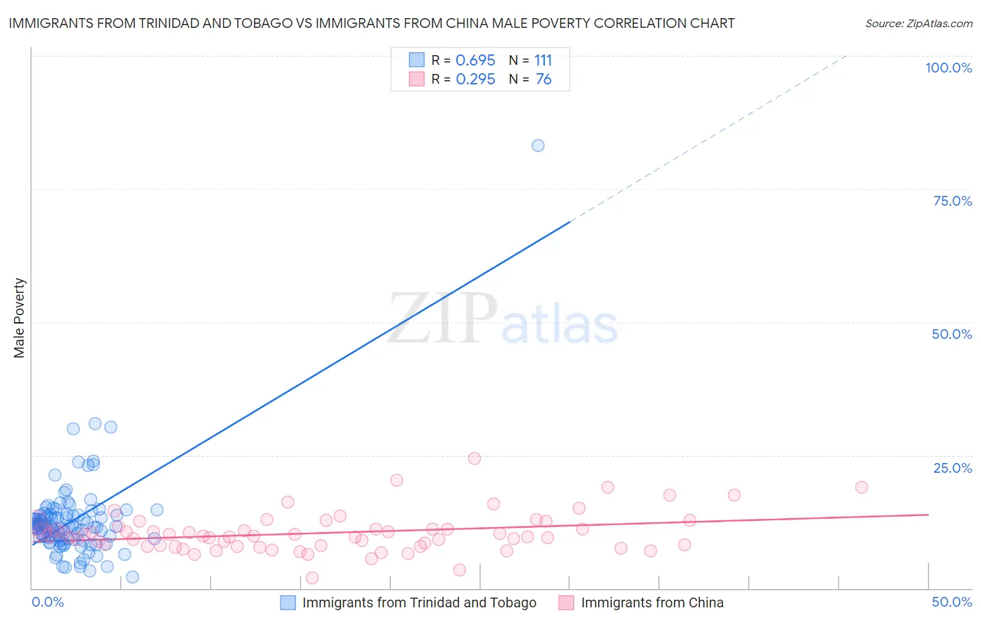 Immigrants from Trinidad and Tobago vs Immigrants from China Male Poverty