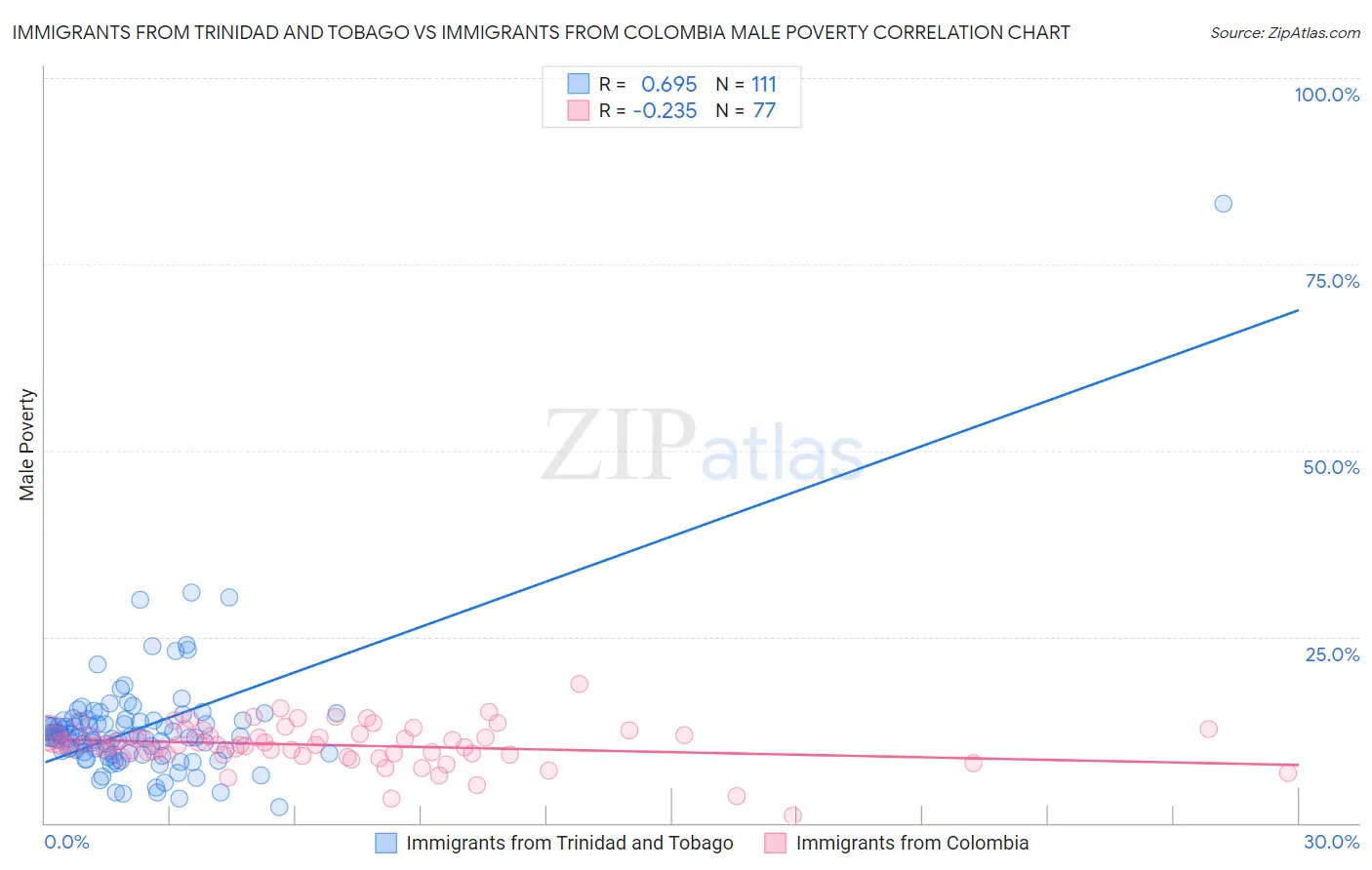 Immigrants from Trinidad and Tobago vs Immigrants from Colombia Male Poverty