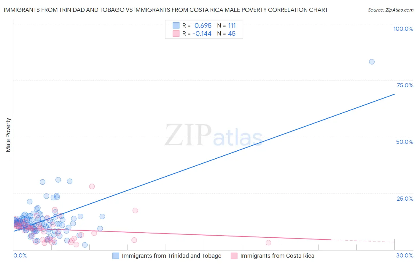 Immigrants from Trinidad and Tobago vs Immigrants from Costa Rica Male Poverty