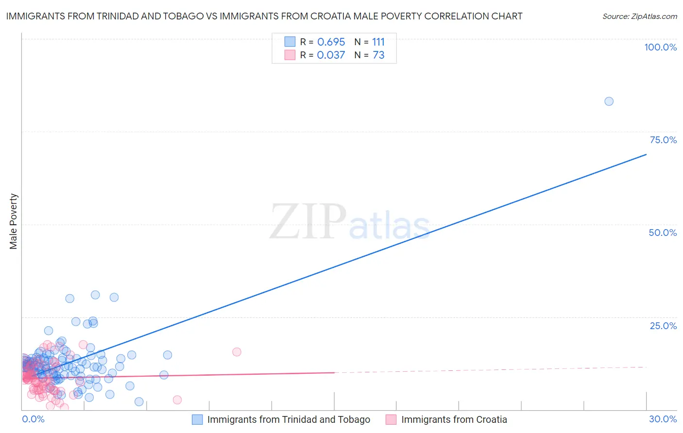 Immigrants from Trinidad and Tobago vs Immigrants from Croatia Male Poverty