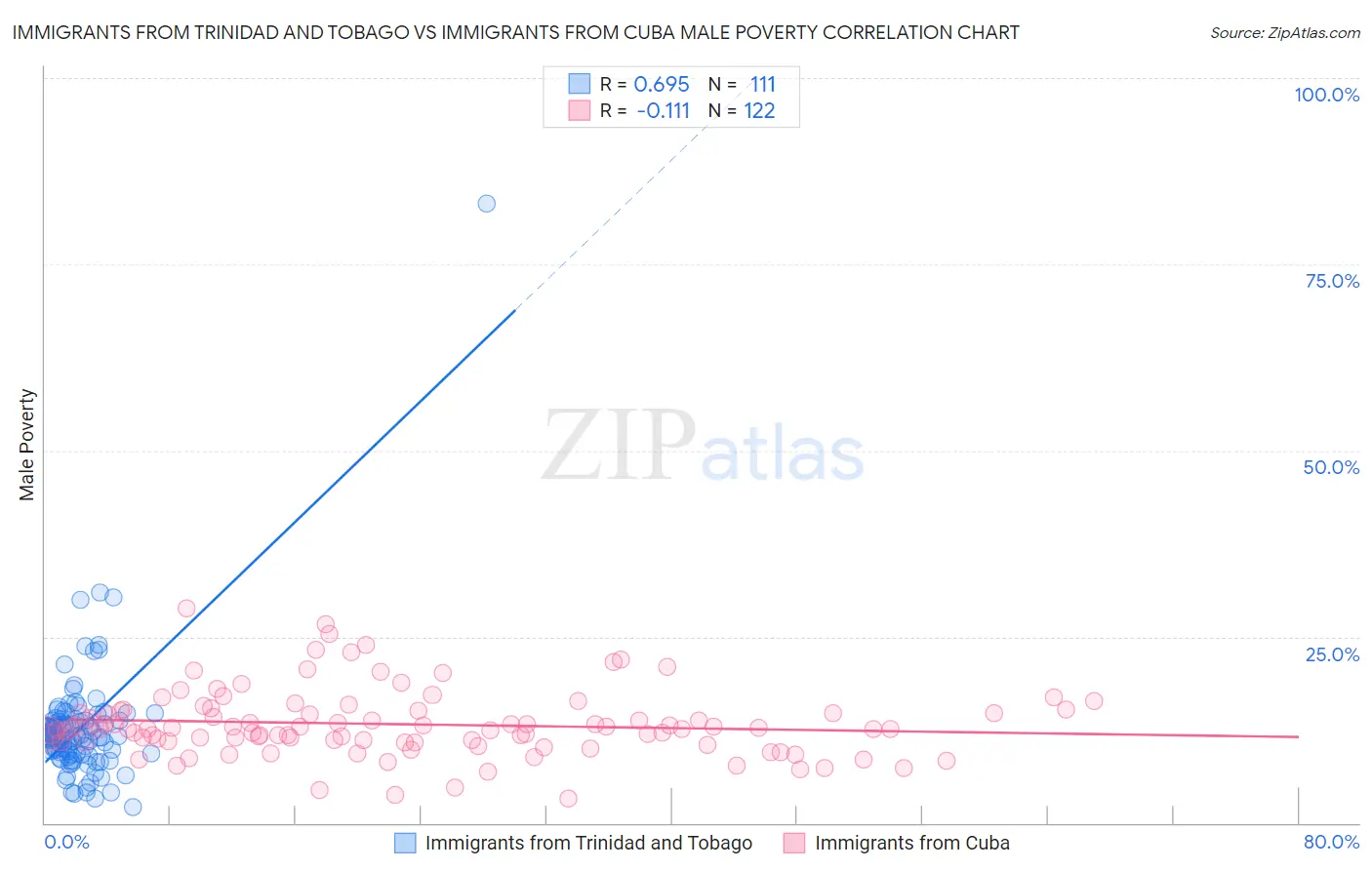 Immigrants from Trinidad and Tobago vs Immigrants from Cuba Male Poverty