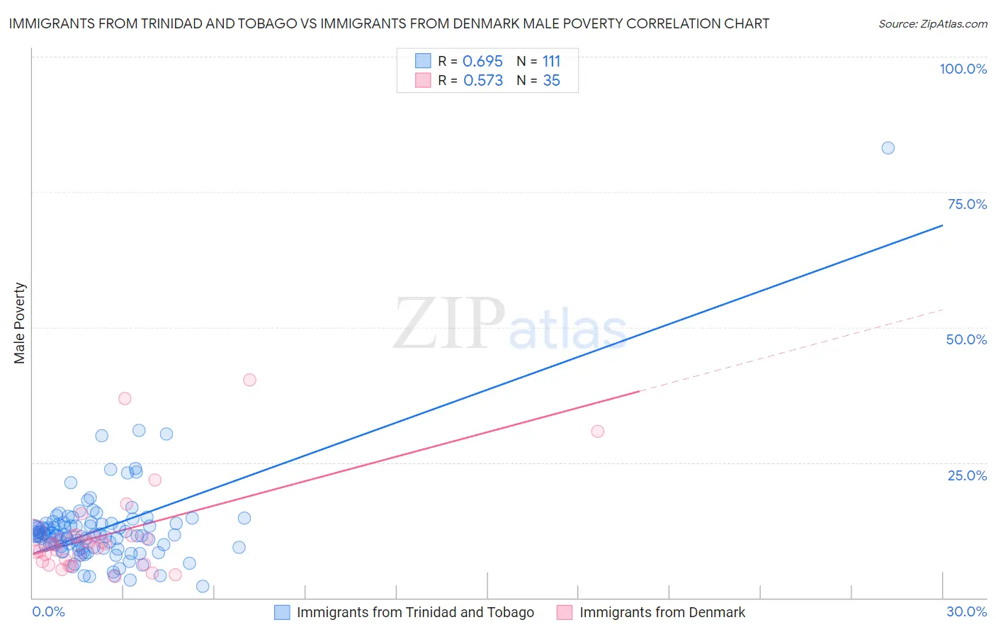 Immigrants from Trinidad and Tobago vs Immigrants from Denmark Male Poverty