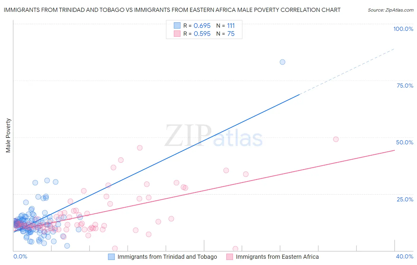 Immigrants from Trinidad and Tobago vs Immigrants from Eastern Africa Male Poverty