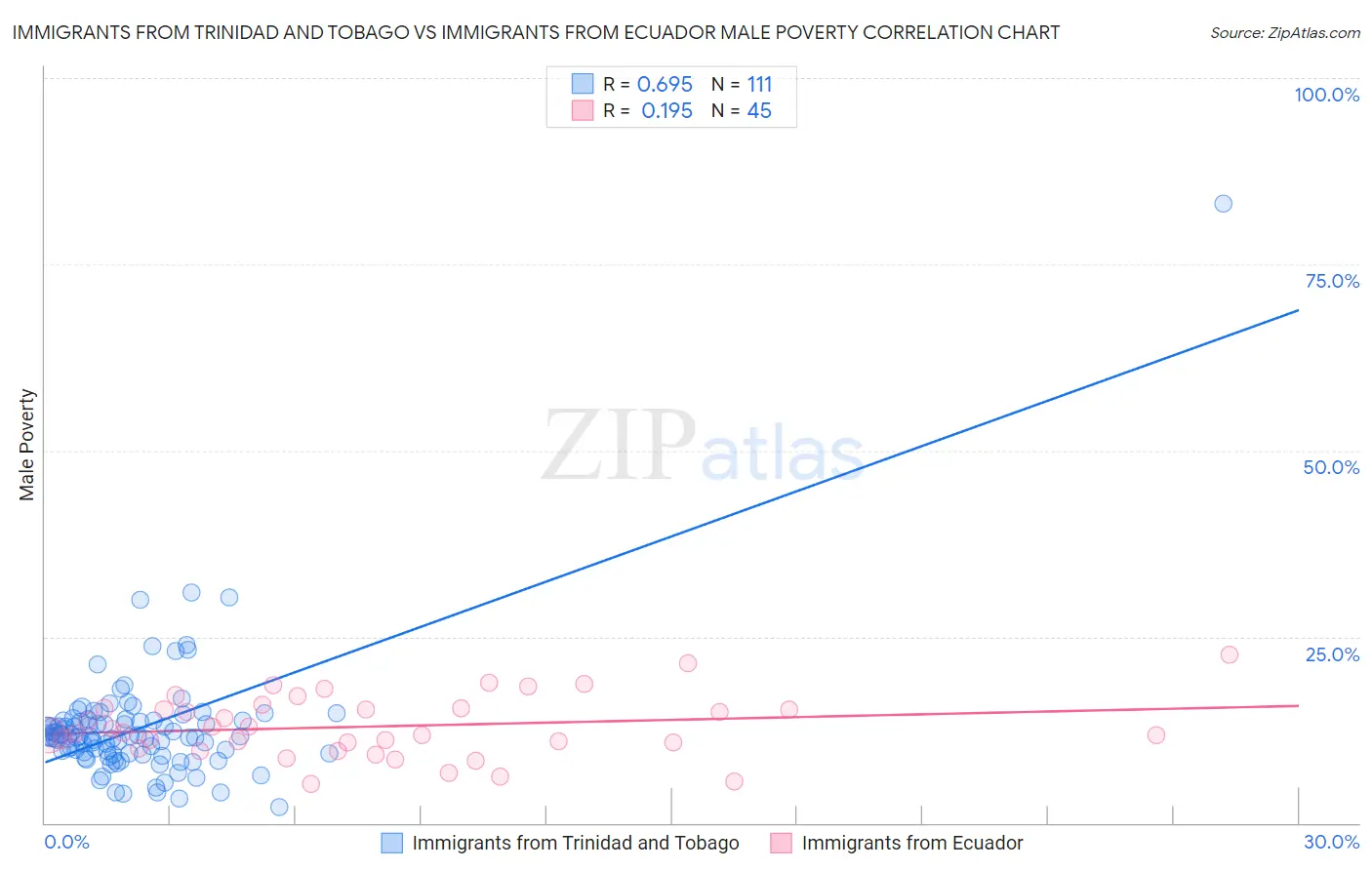 Immigrants from Trinidad and Tobago vs Immigrants from Ecuador Male Poverty