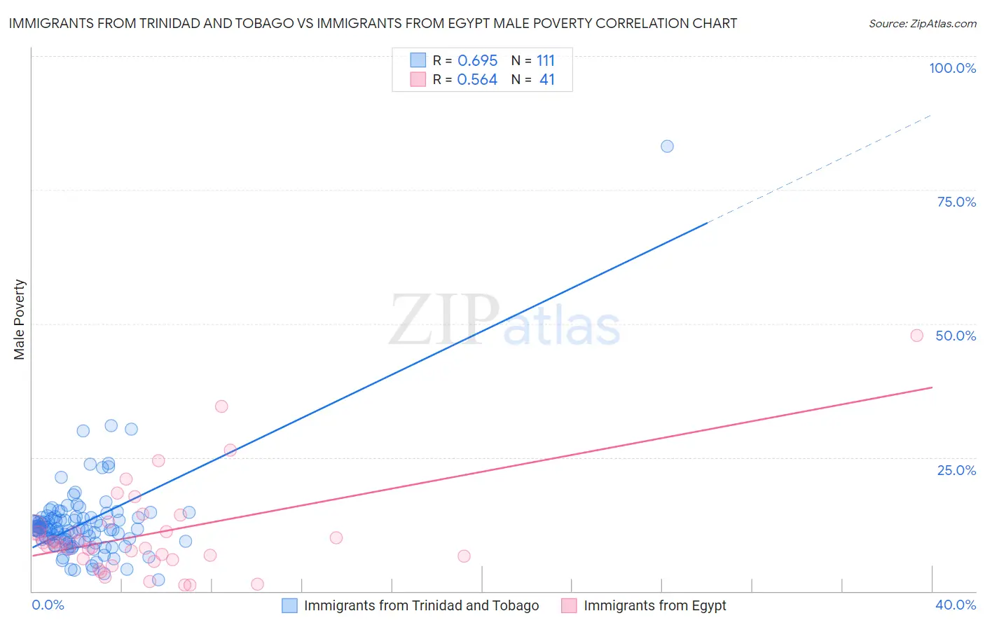 Immigrants from Trinidad and Tobago vs Immigrants from Egypt Male Poverty