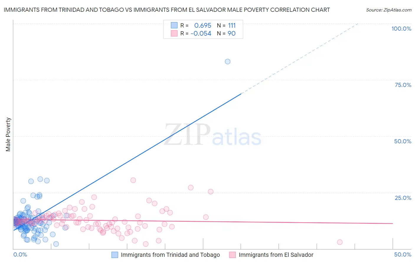 Immigrants from Trinidad and Tobago vs Immigrants from El Salvador Male Poverty