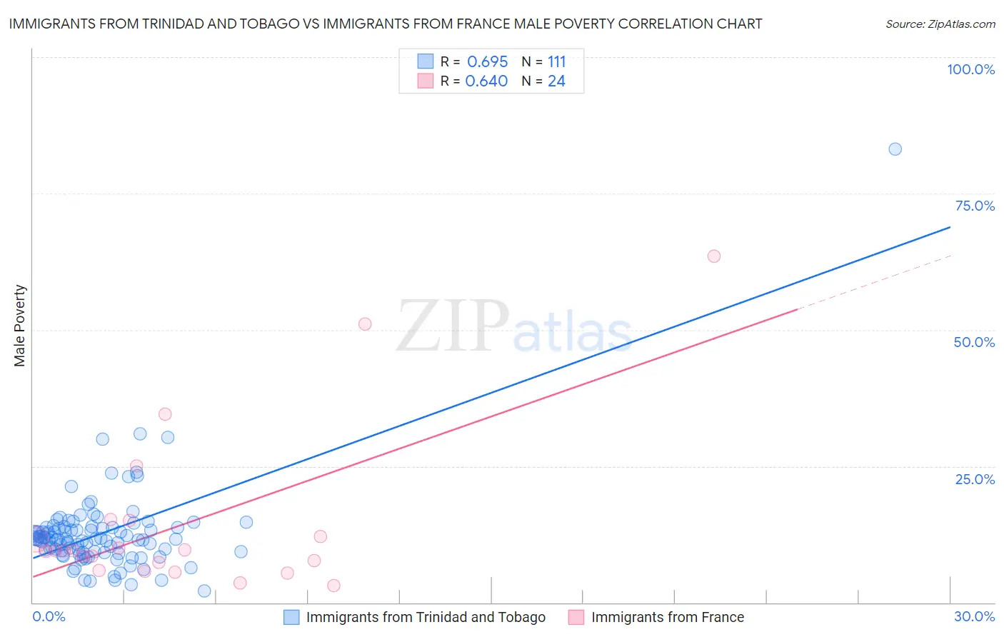 Immigrants from Trinidad and Tobago vs Immigrants from France Male Poverty