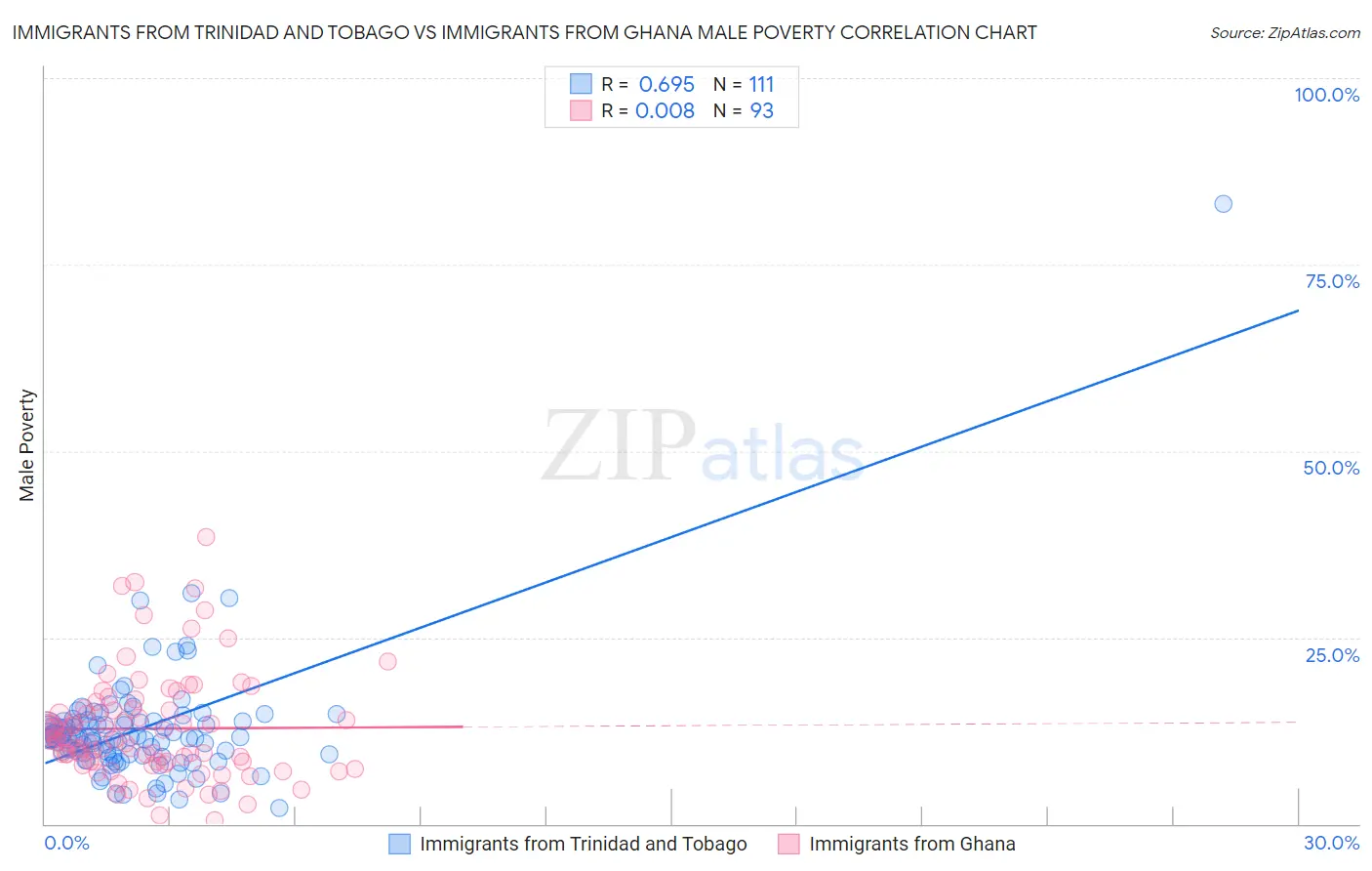 Immigrants from Trinidad and Tobago vs Immigrants from Ghana Male Poverty