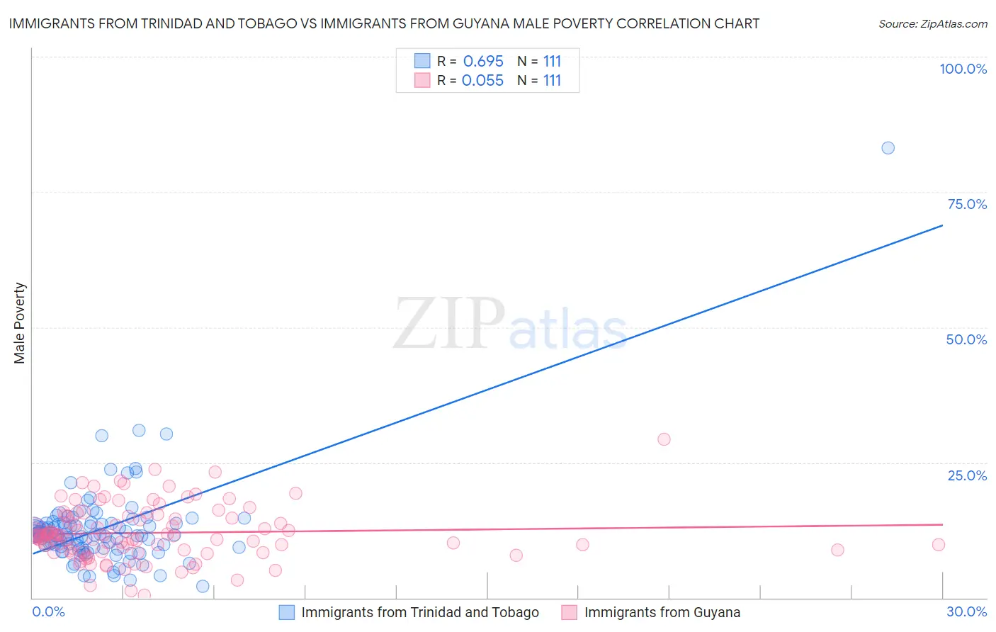 Immigrants from Trinidad and Tobago vs Immigrants from Guyana Male Poverty