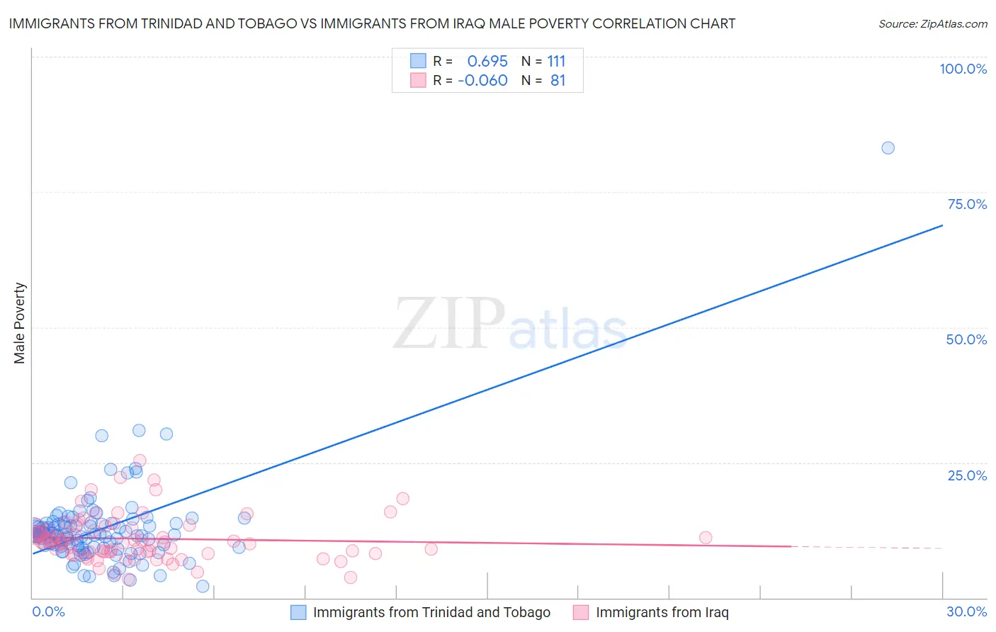 Immigrants from Trinidad and Tobago vs Immigrants from Iraq Male Poverty