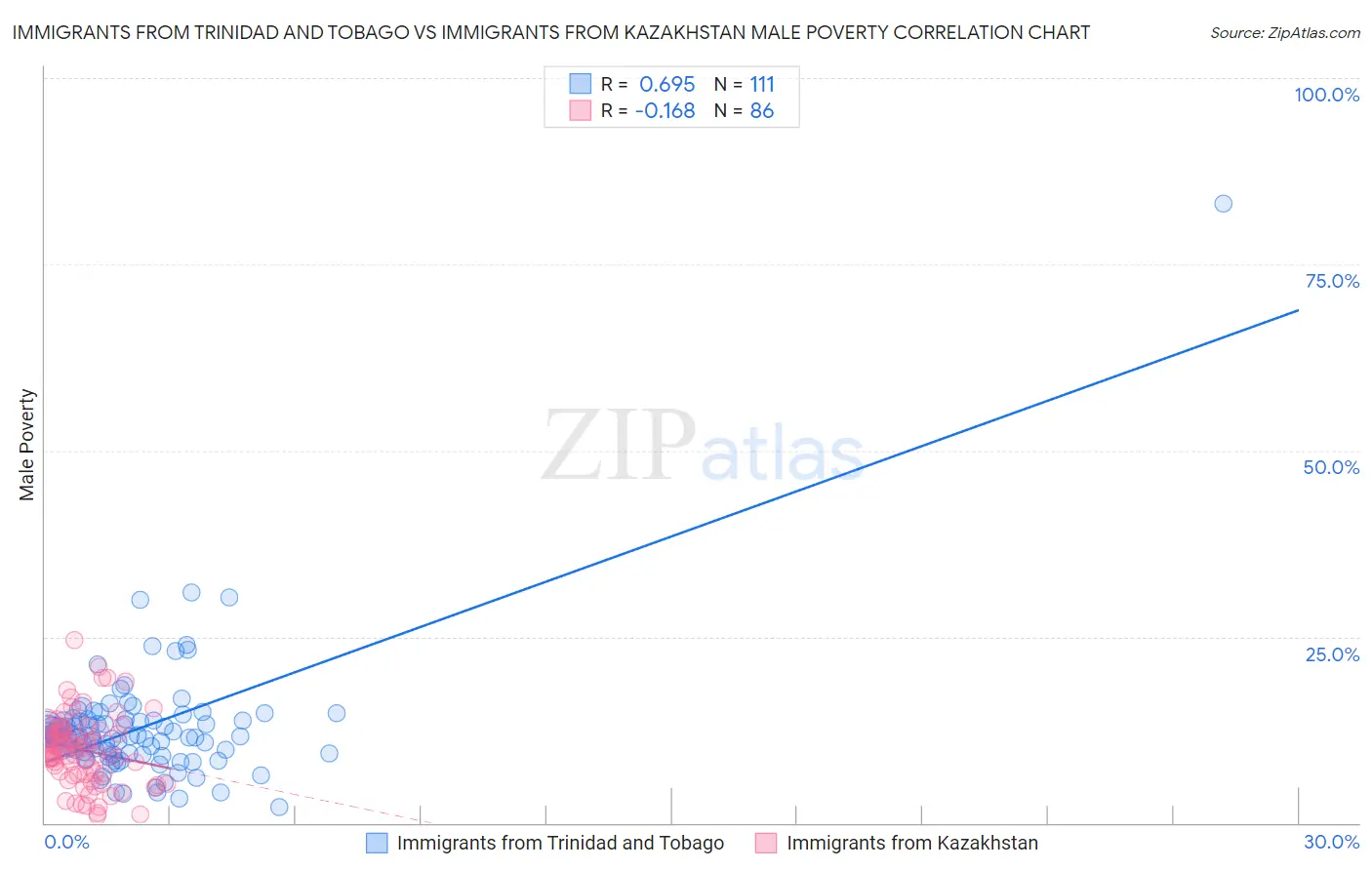 Immigrants from Trinidad and Tobago vs Immigrants from Kazakhstan Male Poverty